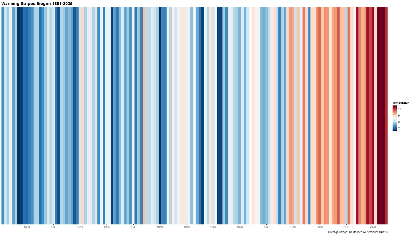 Klimakollaps: Wie sich das Klima in Siegen-Wittgenstein verändert